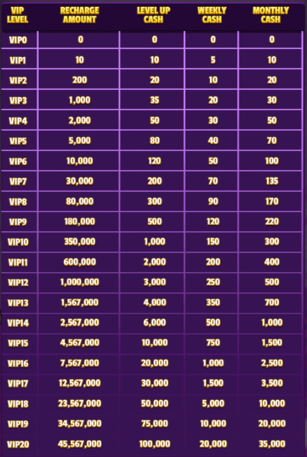 567SLOTS VIP Rewards Table