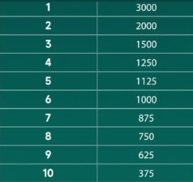 Chicken Road Game Rankings